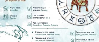 инфографика телец 2022