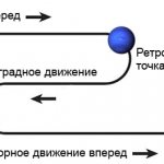 Ретроградный Нептун