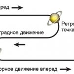 Ретроградный Сатурн