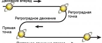 Ретроградный Сатурн