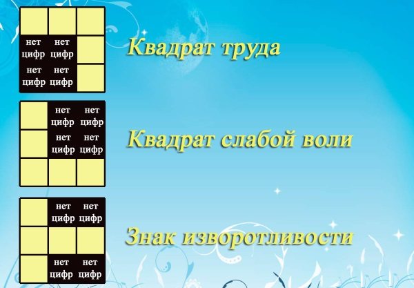 Таблица Пифагора по дате рождения. Совместимость, число судьбы, расшифровка