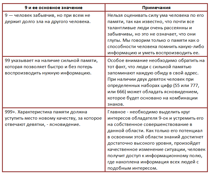 Значение цифры «9» в нумерологии