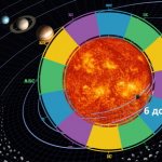 Значение планет в 6 Доме гороскопа
